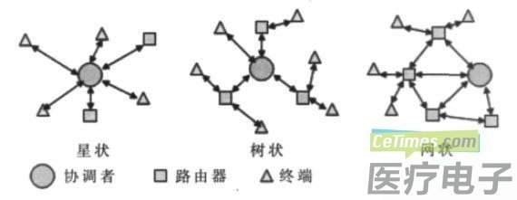 网络拓扑设计zigbee,网络拓扑设计的优劣将直接影响着网络的性能