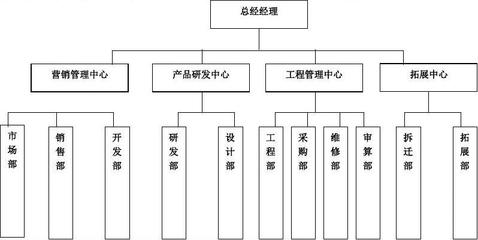 设计行业公司架构,设计行业公司架构及职责