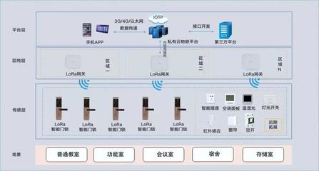 宿舍访问系统设计,宿舍管理系统界面设计