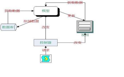 mvc设计模式特点,MVC设计模式特点