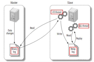 mysql主备设计,mysql主备配置