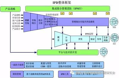 设计研发的分类,研发设计阶段