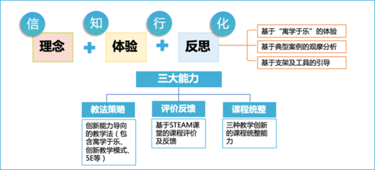 三大设计组织,三大设计组织结构