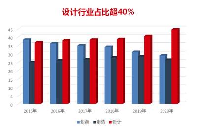 ic数字版图设计,数字版图设计流程