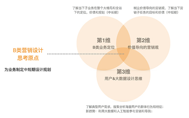 协调者设计模式,协调者设计模式包括