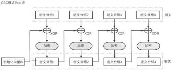 分组加密设计思想,分组密码加密过程的基本特点